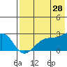 Akun Island tide chart for Friday, July 28, 2023