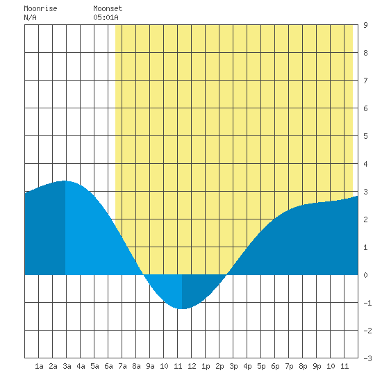 Akun Island tide chart for Sunday, July 2, 2023