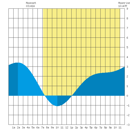 Akun Island tide chart for Sunday, July 30, 2023
