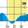 Akun Island tide chart for Sunday, July 30, 2023