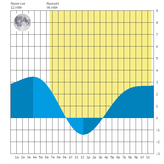 Akun Island tide chart for Monday, July 3, 2023
