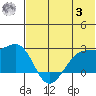 Akun Island tide chart for Monday, July 3, 2023