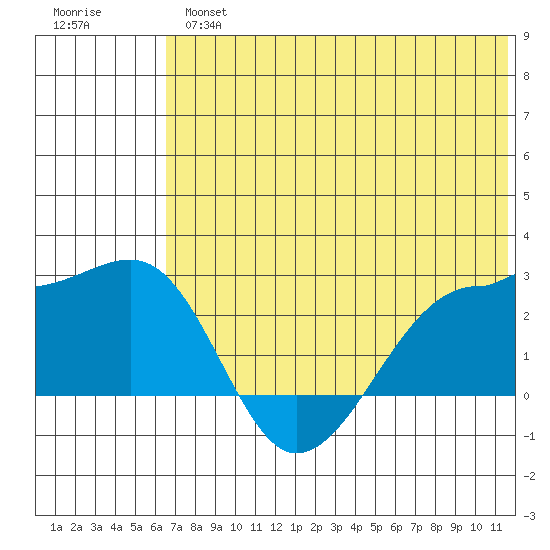 Akun Island tide chart for Tuesday, July 4, 2023