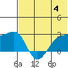 Akun Island tide chart for Tuesday, July 4, 2023