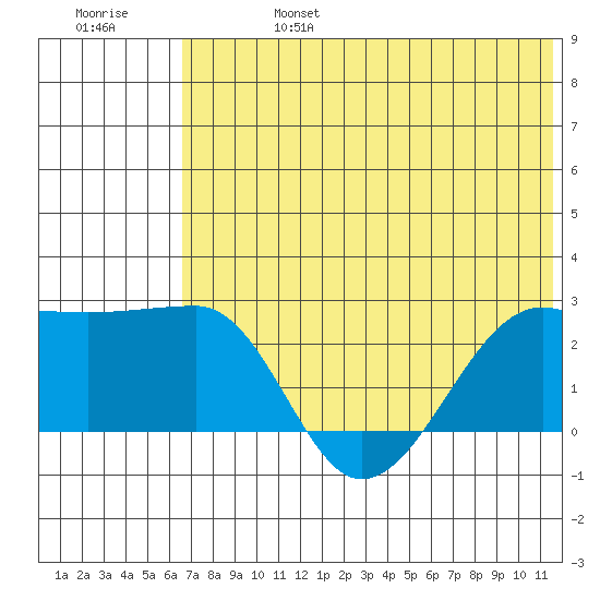 Akun Island tide chart for Thursday, July 6, 2023