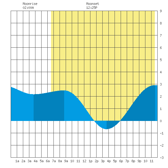 Akun Island tide chart for Friday, July 7, 2023