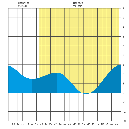 Akun Island tide chart for Saturday, July 8, 2023