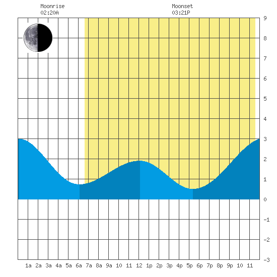 Akun Island tide chart for Sunday, July 9, 2023