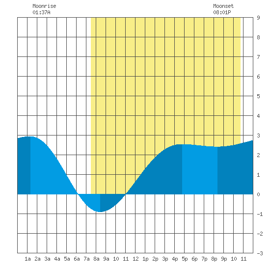 Akun Island tide chart for Thursday, August 10, 2023