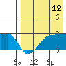 Akun Island tide chart for Saturday, August 12, 2023