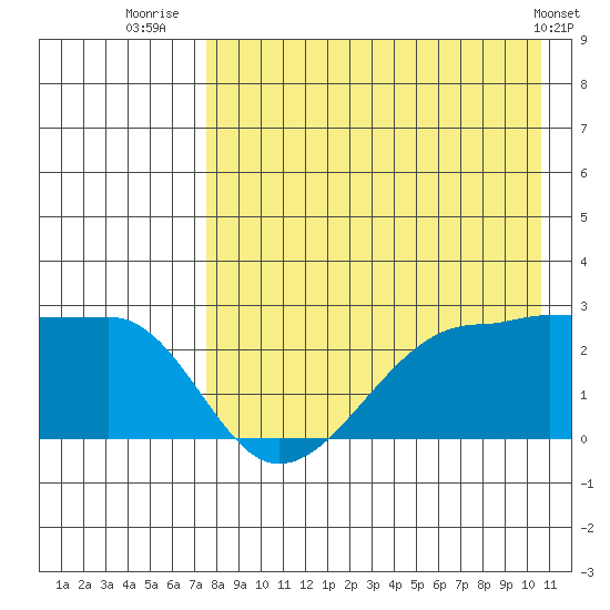 Akun Island tide chart for Sunday, August 13, 2023