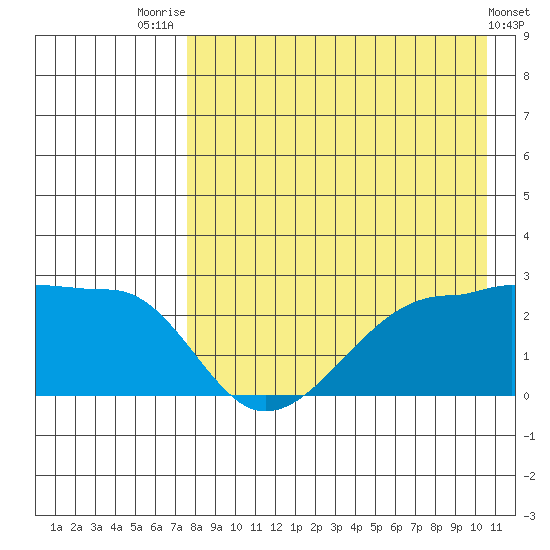 Akun Island tide chart for Monday, August 14, 2023
