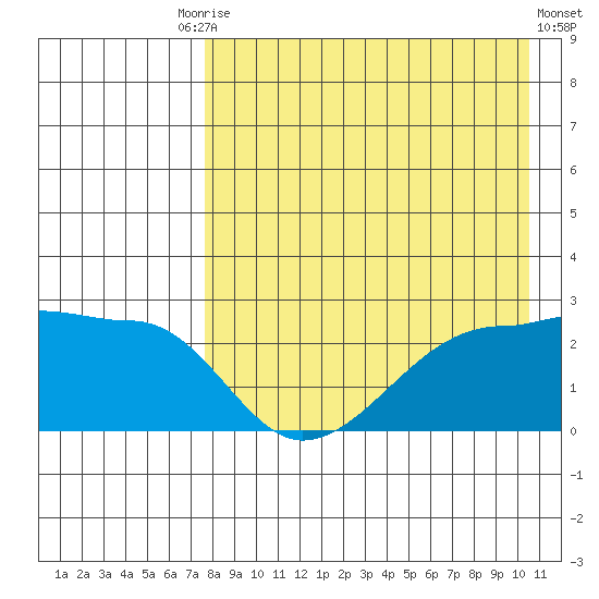Akun Island tide chart for Tuesday, August 15, 2023