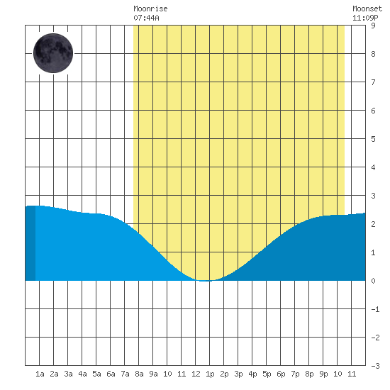 Akun Island tide chart for Wednesday, August 16, 2023