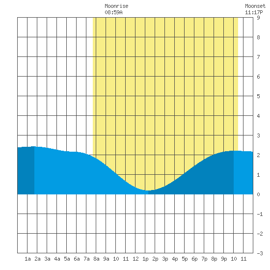 Akun Island tide chart for Thursday, August 17, 2023