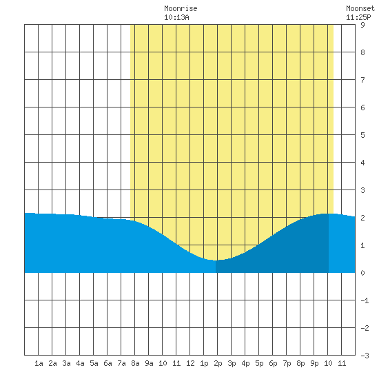 Akun Island tide chart for Friday, August 18, 2023