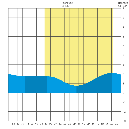 Akun Island tide chart for Saturday, August 19, 2023