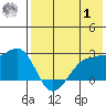 Akun Island tide chart for Tuesday, August 1, 2023