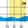 Akun Island tide chart for Sunday, August 20, 2023