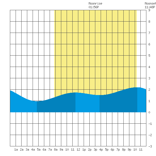 Akun Island tide chart for Monday, August 21, 2023