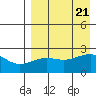 Akun Island tide chart for Monday, August 21, 2023
