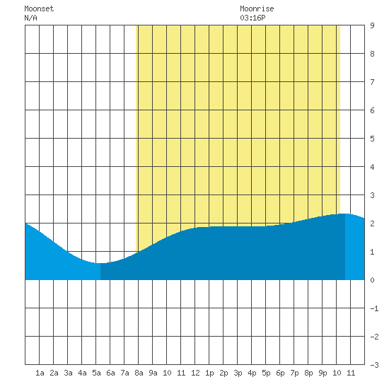 Akun Island tide chart for Tuesday, August 22, 2023