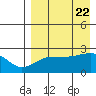 Akun Island tide chart for Tuesday, August 22, 2023