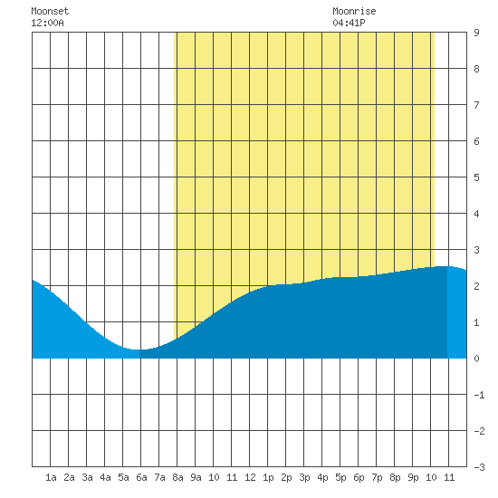 Akun Island tide chart for Wednesday, August 23, 2023