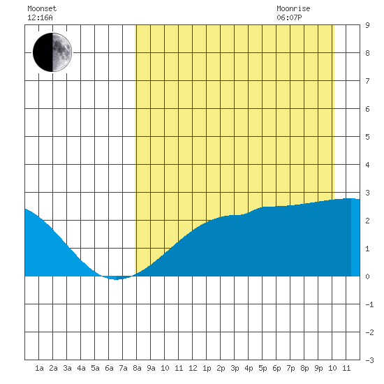 Akun Island tide chart for Thursday, August 24, 2023