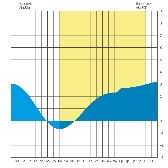 Akun Island tide chart for Saturday, August 26, 2023
