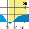 Akun Island tide chart for Saturday, August 26, 2023