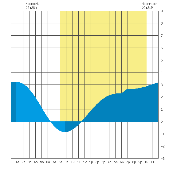 Akun Island tide chart for Sunday, August 27, 2023