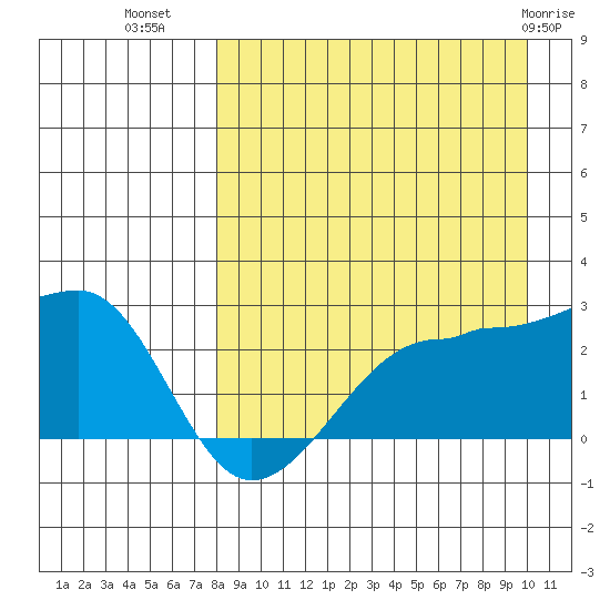 Akun Island tide chart for Monday, August 28, 2023