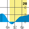 Akun Island tide chart for Monday, August 28, 2023