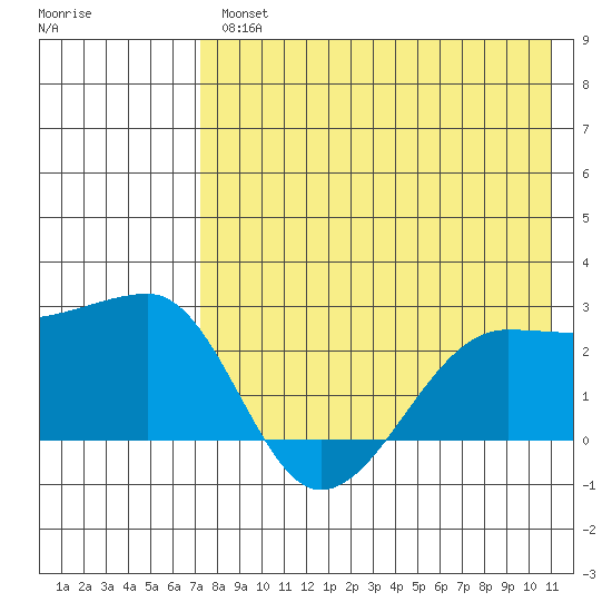 Akun Island tide chart for Wednesday, August 2, 2023