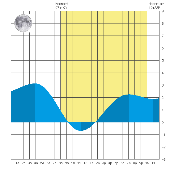 Akun Island tide chart for Wednesday, August 30, 2023