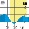 Akun Island tide chart for Wednesday, August 30, 2023