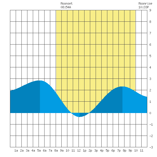 Akun Island tide chart for Thursday, August 31, 2023