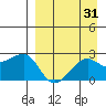 Akun Island tide chart for Thursday, August 31, 2023