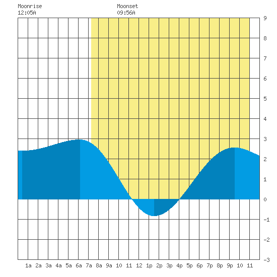 Akun Island tide chart for Thursday, August 3, 2023