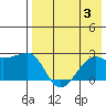 Akun Island tide chart for Thursday, August 3, 2023
