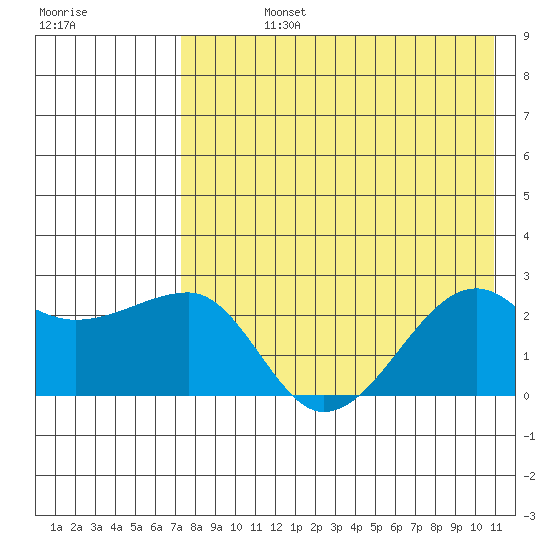 Akun Island tide chart for Friday, August 4, 2023