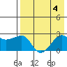 Akun Island tide chart for Friday, August 4, 2023