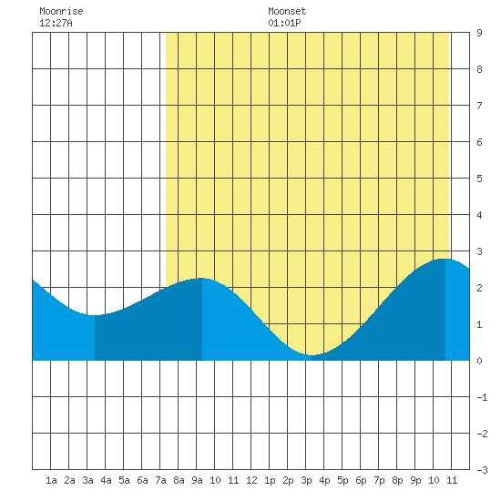 Akun Island tide chart for Saturday, August 5, 2023