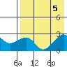 Akun Island tide chart for Saturday, August 5, 2023