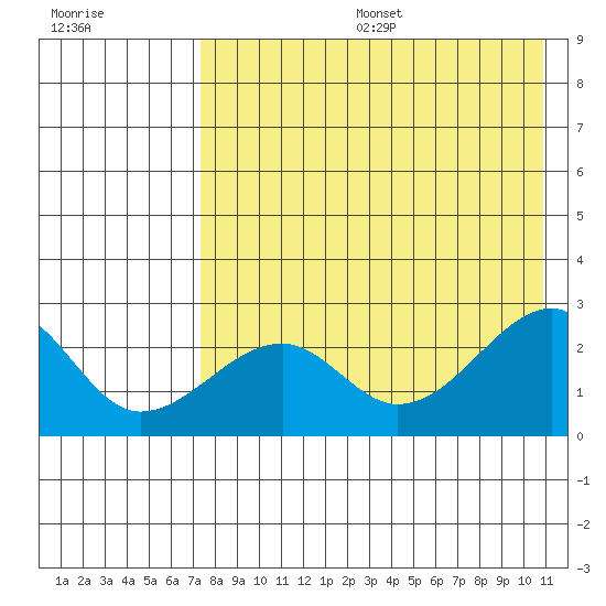 Akun Island tide chart for Sunday, August 6, 2023