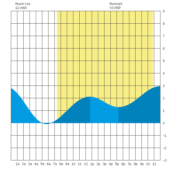 Akun Island tide chart for Monday, August 7, 2023