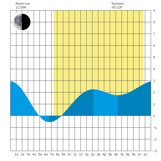 Akun Island tide chart for Tuesday, August 8, 2023