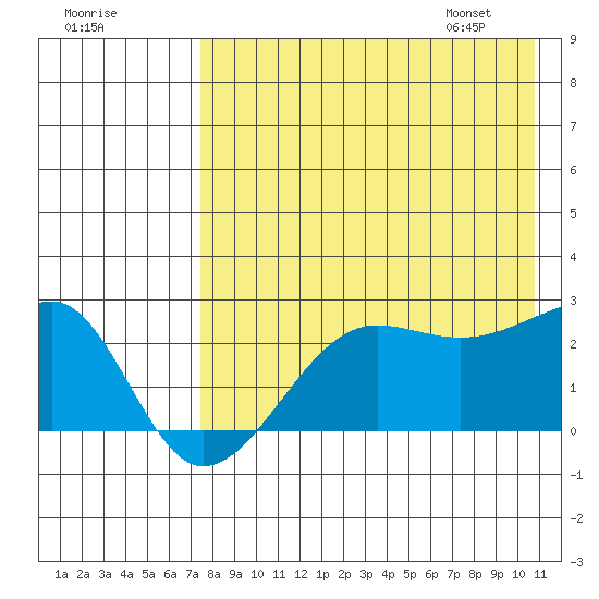 Akun Island tide chart for Wednesday, August 9, 2023