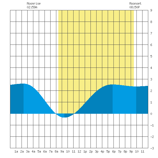 Akun Island tide chart for Sunday, September 10, 2023
